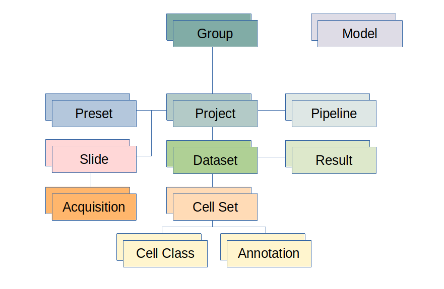 histoCAT organizational structure
